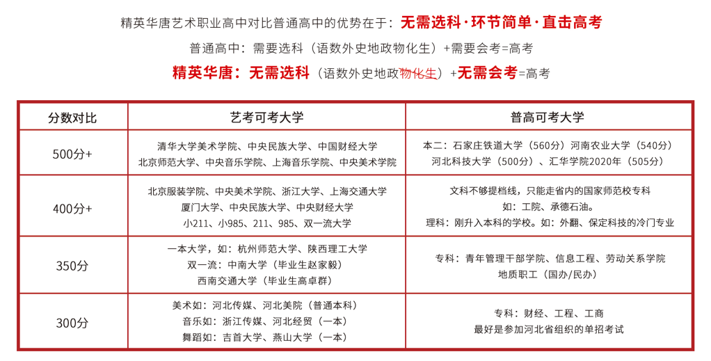 华唐招生简章(图17) 学艺术的优势